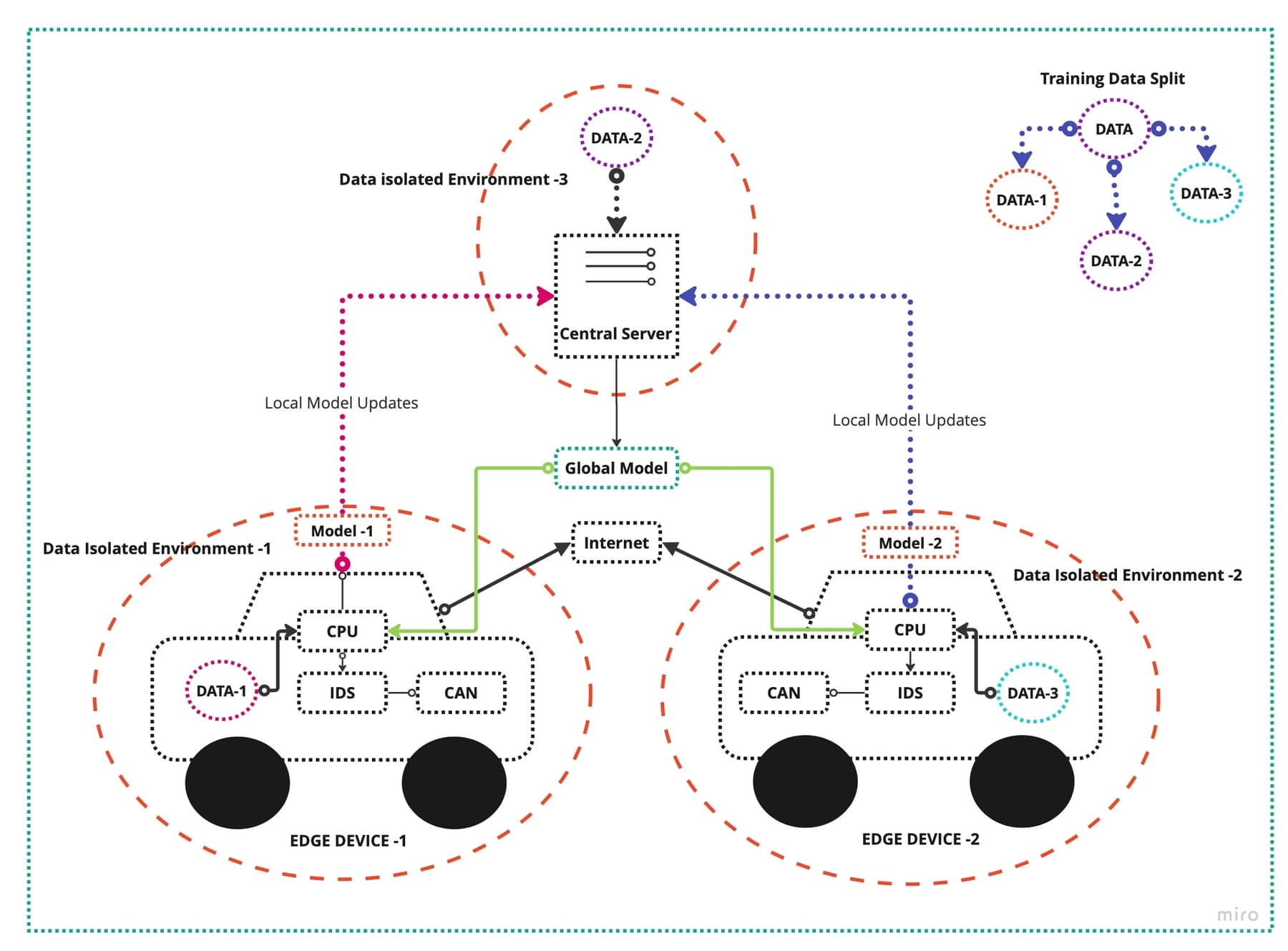 Published architecture with two isolated edge devices sending model updates to a central server and receiving a global model